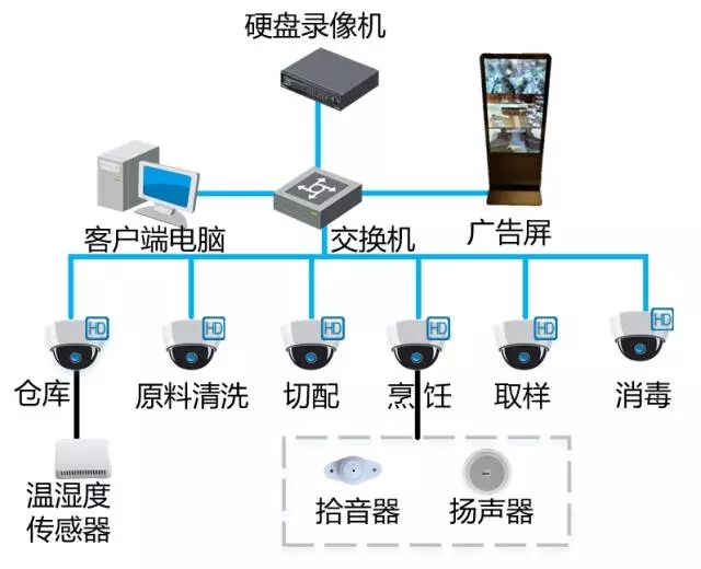 食堂明廚亮灶-遠瞻電子-4009990790