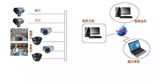 商場安防監控系統-遠瞻電子