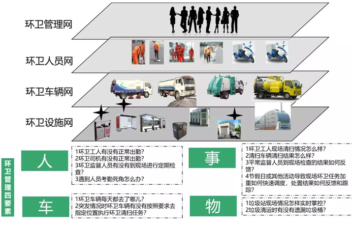 智慧環衛解決方案