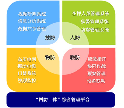 成都安防監控公司-智慧監獄方案